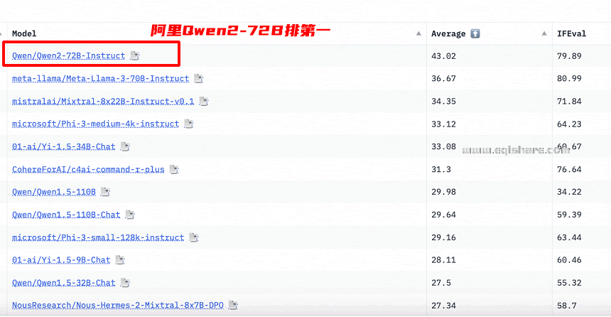 争光了!中国AI大模型全球排名第一 阿里云 人工智能AI 微新闻 第2张 争光了!中国AI大模型全球排名第一 阿里云 人工智能AI 微新闻 第2张
